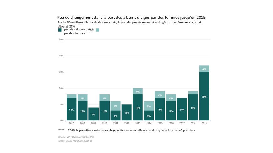 Graphique étude femmes dans le jazz