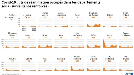 Evolution du nombre de lits de réanimation dans les départements placés sous "surveillance renforcée" ©AFP - Simon MALFATTO, Sophie RAMIS, Maryam EL HAMOUCHI