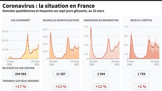 Covid-19 : la situation en France ©AFP - SIMON MALFATTO