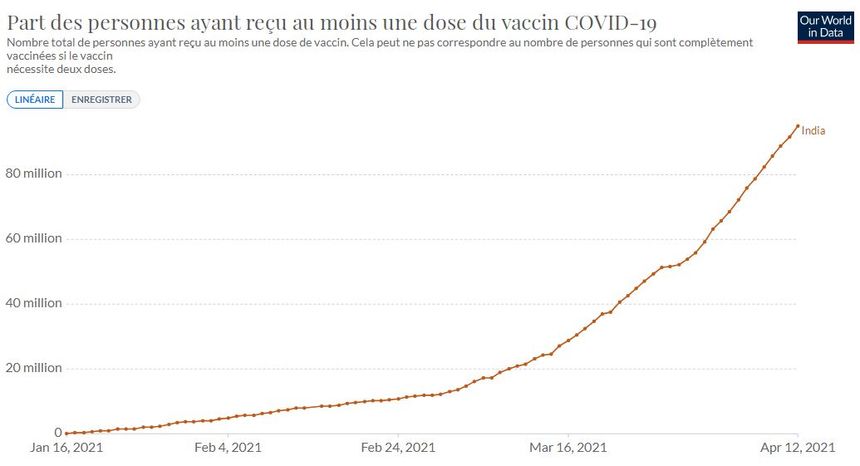 L'Inde a déjà administré au moins une dose du vaccin à plus de 95 millions de ses habitants au 12 avril 2021 / Our World in data