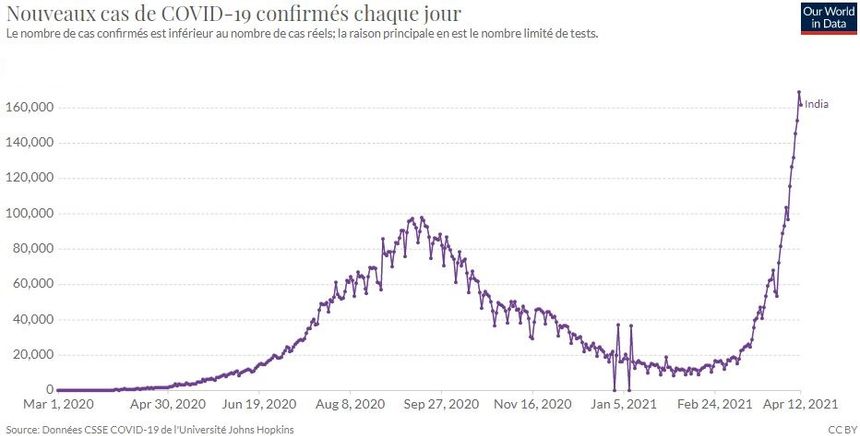 Les nouveaux cas de Covid-19 détectés en Inde depuis le début de la pandémie / Our World in data