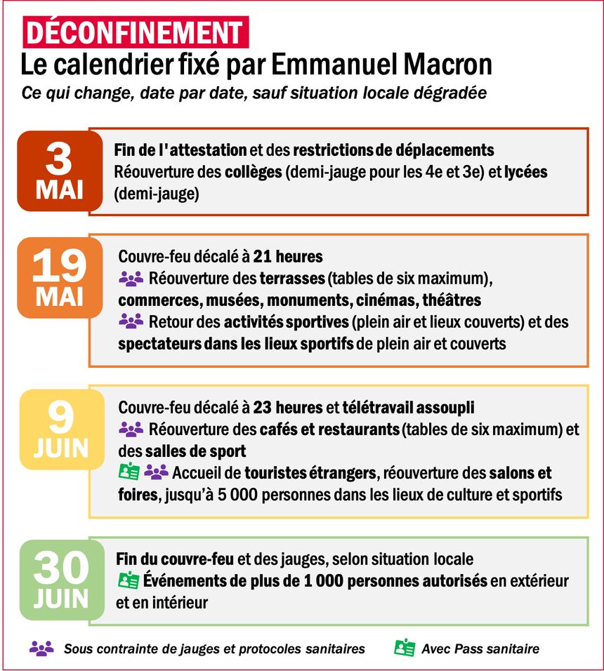 Emmanuel Macron donne les prochaines échéances des réouvertures, dans un entretien à la presse quotidienne régionale, ce vendredi 30 avril.