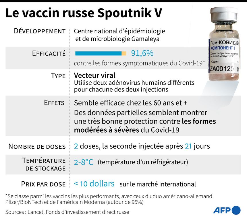 Informations essentielles concernant le vaccin russe Spoutnik V
