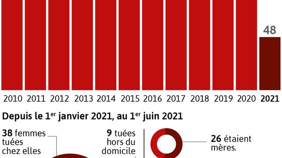 Nombre de femmes tuées en France par leur conjoint ou ex-conjoint (elles sont 51 au 10 juin 2021, selon le calcul des associations) ©Visactu