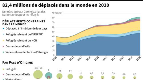 Nombre record de réfugiés et déplacés dans le monde : la Turquie est en première ligne mais la population est hostile aux Syriens sur son sol