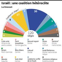 Israël : une coalition hétéroclite