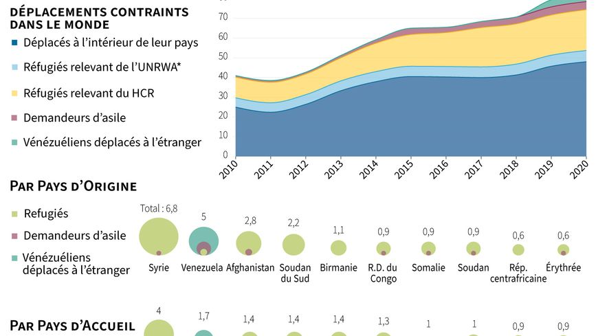 Graphique présentant l'évolution du nombre de personnes déplacées entre 2010 et 2020 et les principaux pays d'origine et d'accueil, d'après les données du HCR
