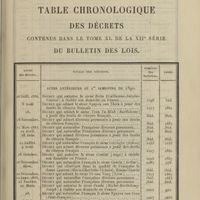 Avant 1900, les décrets de naturalisation sont publiés dans la Partie supplémentaire du Bulletin des lois. Extrait/Bulletin des lois de la République janv. 1890