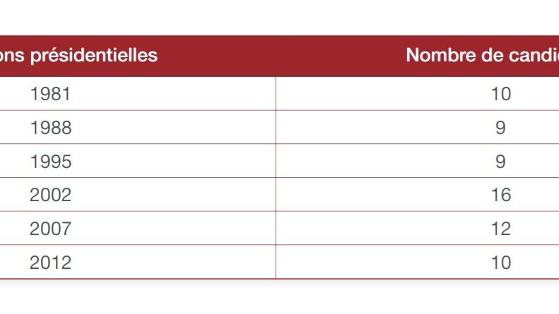 Évolution du nombre de candidats officiels à la présidentielle ayant obtenu les parrainages suffisants. Ils étaient onze en 2017.