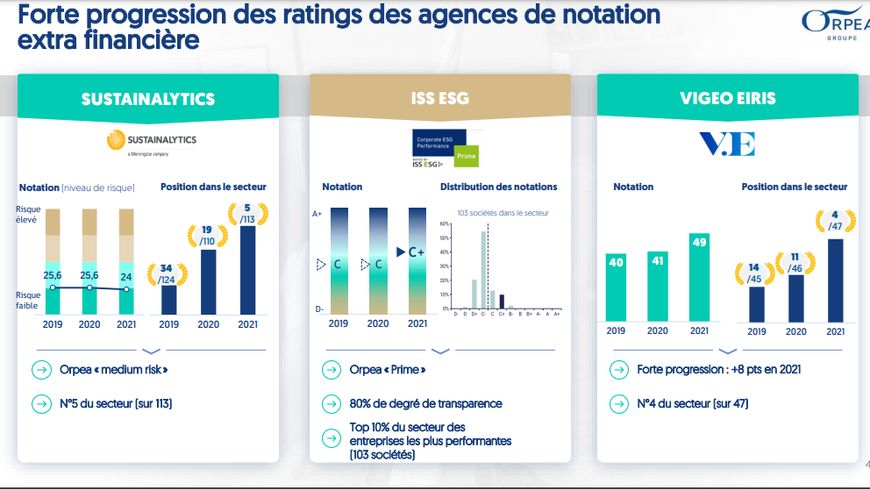 Rating (notation) extra financière d'Orpea tel que présenté dans ses résultats semestriels 2021.