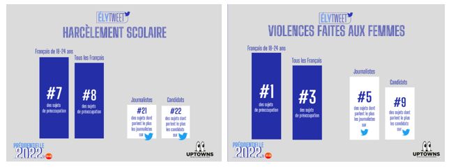 Des centres d'intérêts divergents entre les politiques et les 18/24 ans (source : Uptowns / BVA)