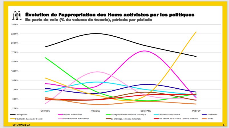 Appropriation des items activistes par les politiques (source : Uptowns / BVA)