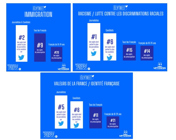 L'immigration parmi les sujets favoris des candidats et des journalistes politiques. Mais pas pour les 18/24 ans (source BVA / Uptowns)