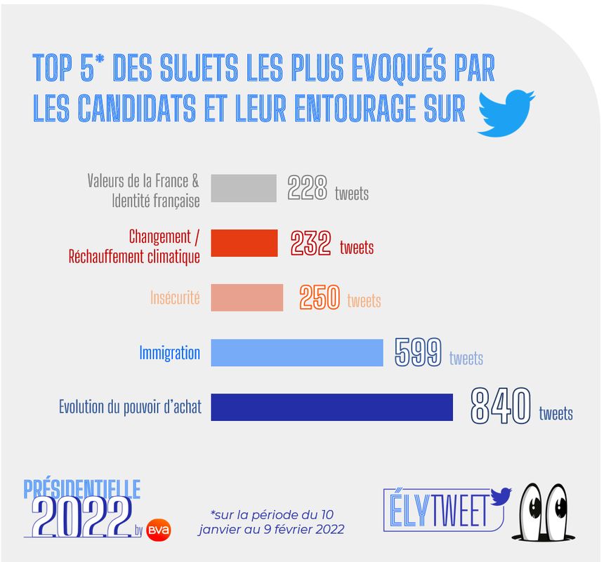 Les sujets les plus commentés sur Twitter par les candidats et leur entourage (source : Uptowns / BVA)