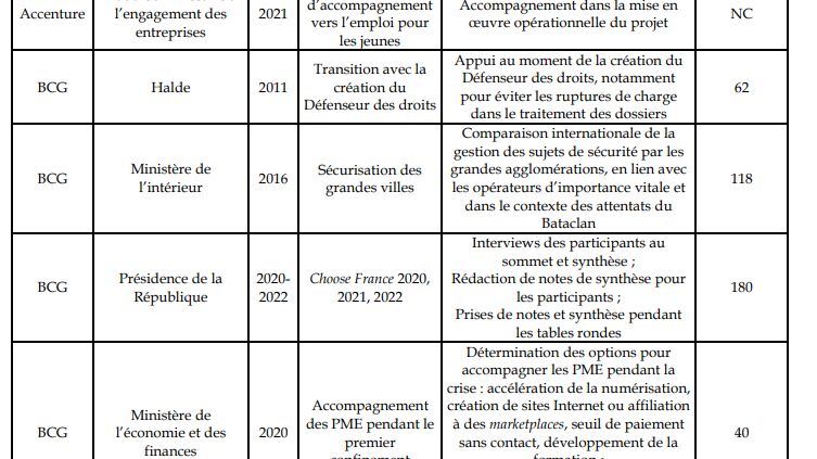 Quelques exemples de missions offertes gratuitement par les cabinets de conseil