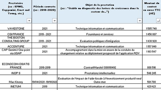 Le Ministère de l'intérieur arrive premier pour le recours aux cabinets de conseil. Ici un extrait de la liste publiée par le Sénat - Sénat