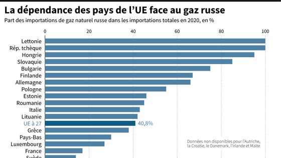 La dépendance des pays de l'UE face au gaz russe ©AFP - SOPHIE RAMIS, SYLVIE HUSSON / AFP