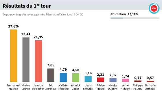 Les résultats du 1er tour de l'élection présidentiel 2022 ©AFP - SOPHIE RAMIS, SYLVIE HUSSON