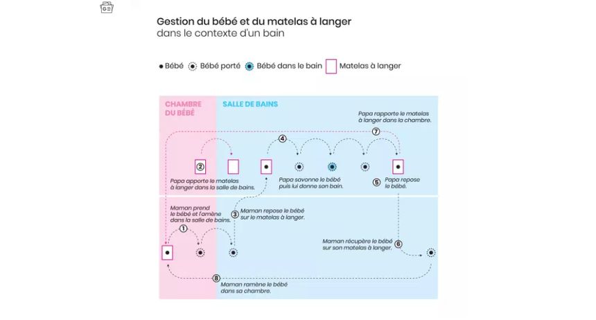 "Gestion du bébé et du matelas à langer", tiré de l'ouvrage "Le Bébégraphe" par Clara Dealberto et Jules Grandin (Ed. Les Arènes)