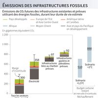 Emissions des infrastructures fossiles