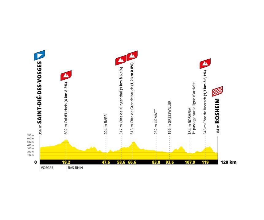Le parcours de la 6e étape du Tour de France femmes entre Saint-Dié-des-Vosges et Rosheim