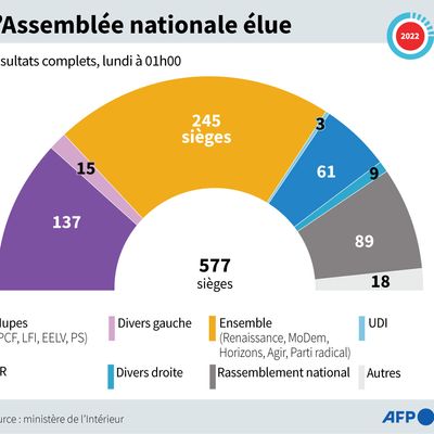 Nombre de sièges à l'Assemblée nationale par parti ou alliance