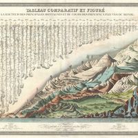 "Tableau comparatif et figuré de la hauteur des principales montagnes et du cours des principaux fleuves du monde", édité en 1836