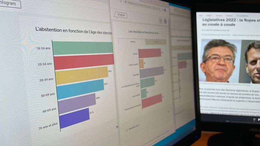 La Nupes a les faveurs des jeunes : 42% des 18-24 ans ont voté pour la coalition de gauche, 38% des 25-34 ans.