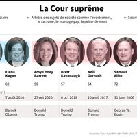 Composition de la Cour suprême américaine